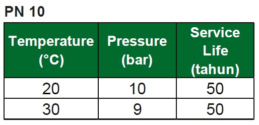 tabel temperatur, tekanan kerja dan umur pemakaian pipa PPR PN 10