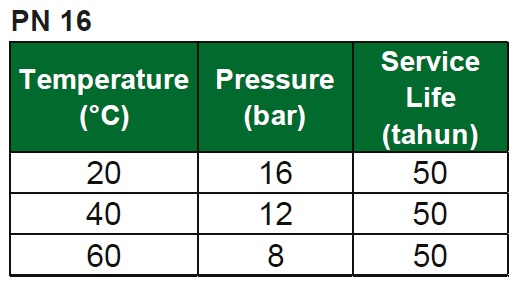 tabel temperatur, tekanan kerja dan umur pemakaian pipa PPR PN 16