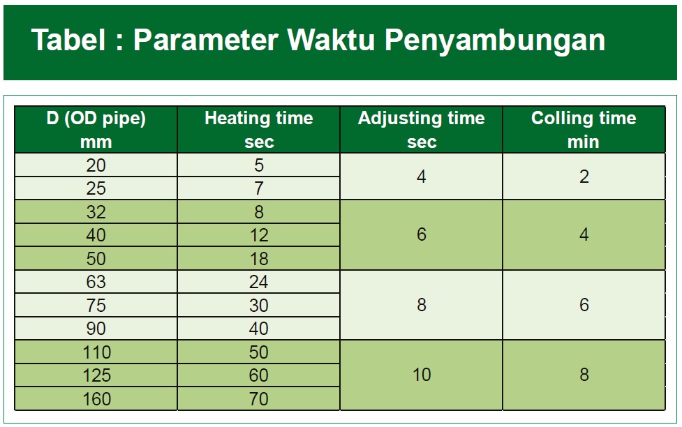 Tabel parameter lama pemanasan pipa PPR