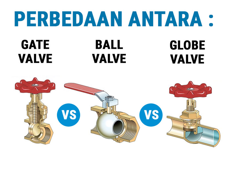 perbedaan antara gate valve, ball valve dan globe valve